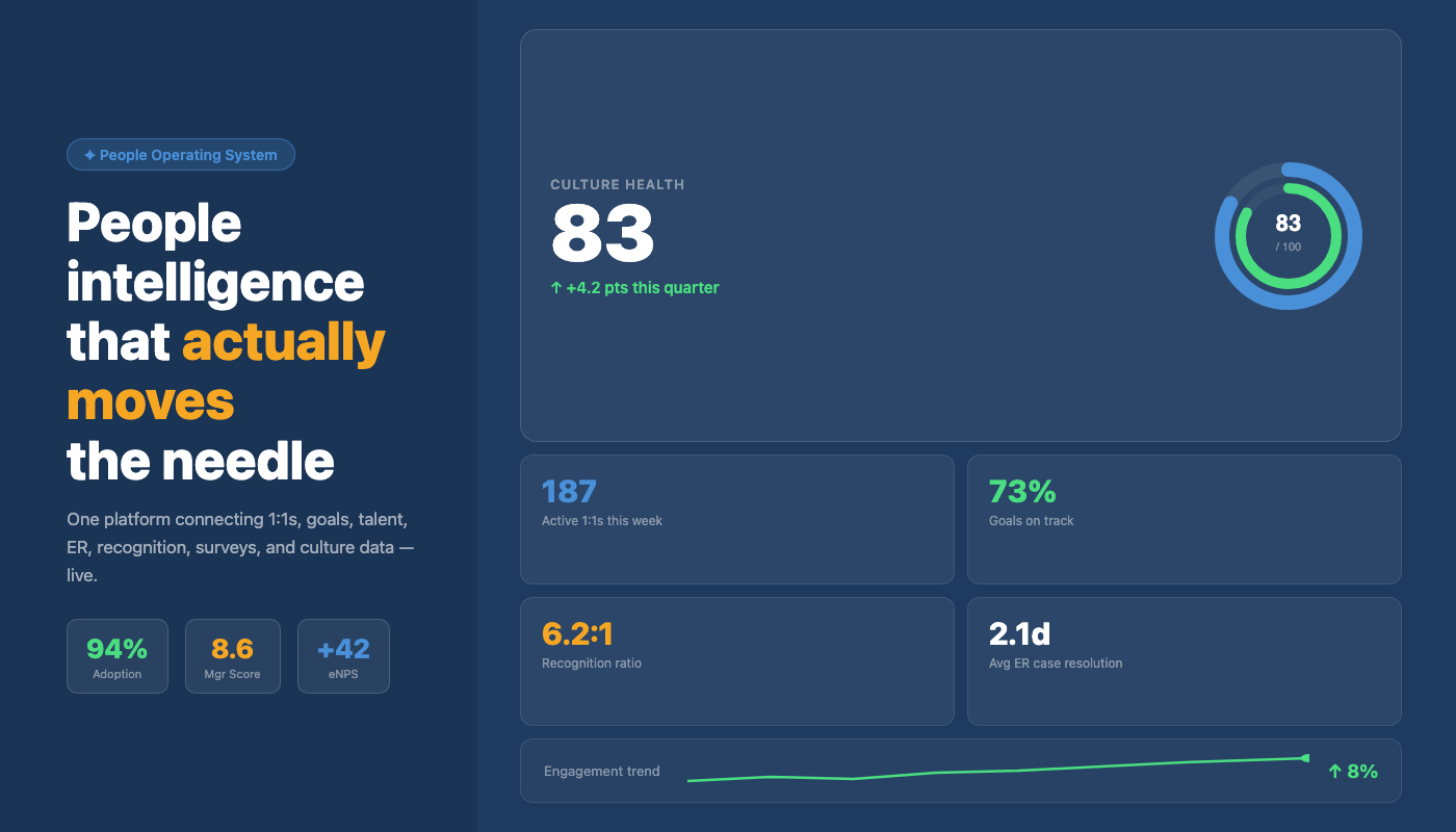 Cadence People Operating System — culture health score 83, 4 KPIs, and engagement trend